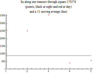 Graphics:Sa along one transect through square 170376 (points, black at night and red at day) and a 11 moving average (line)